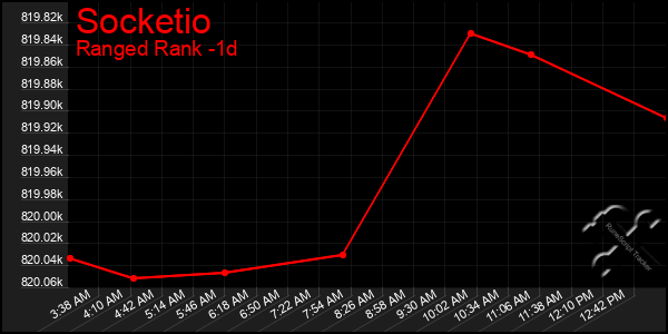 Last 24 Hours Graph of Socketio