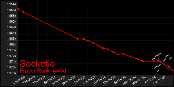 Last 31 Days Graph of Socketio