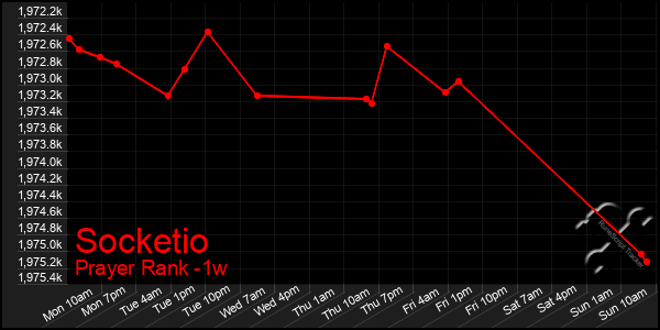 Last 7 Days Graph of Socketio