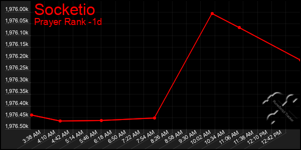 Last 24 Hours Graph of Socketio