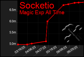 Total Graph of Socketio