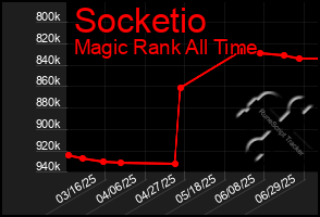 Total Graph of Socketio