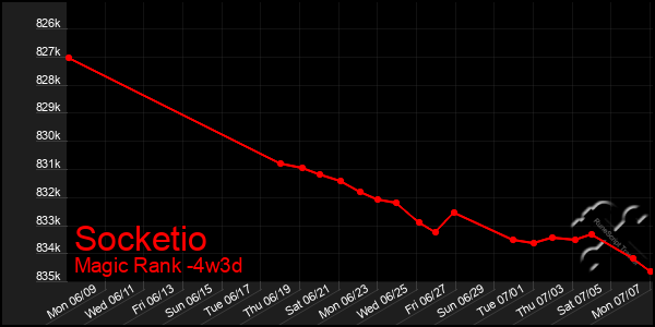Last 31 Days Graph of Socketio