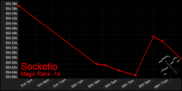 Last 24 Hours Graph of Socketio