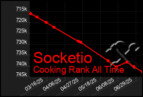 Total Graph of Socketio