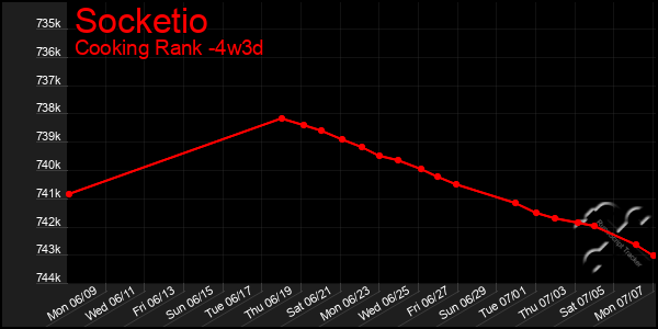 Last 31 Days Graph of Socketio