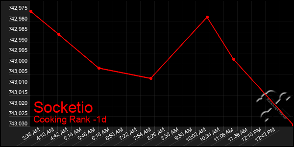 Last 24 Hours Graph of Socketio