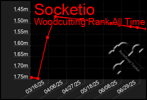 Total Graph of Socketio