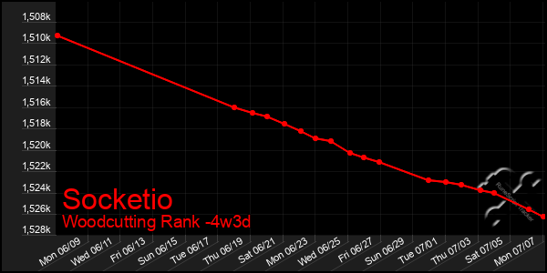 Last 31 Days Graph of Socketio