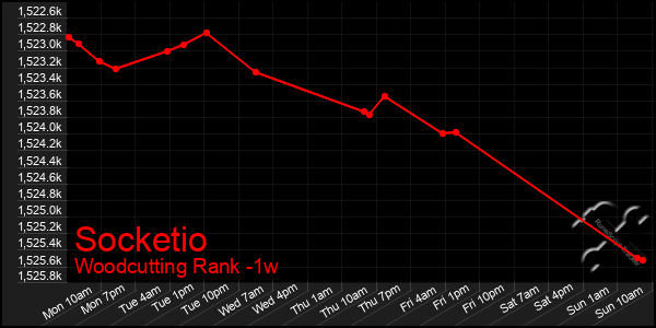 Last 7 Days Graph of Socketio