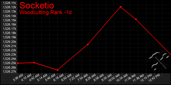Last 24 Hours Graph of Socketio