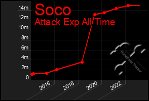 Total Graph of Soco