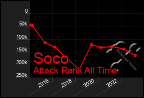 Total Graph of Soco