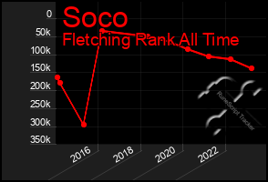 Total Graph of Soco