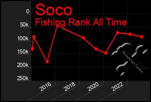 Total Graph of Soco