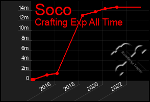 Total Graph of Soco