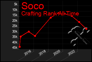 Total Graph of Soco