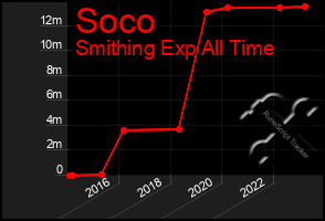 Total Graph of Soco