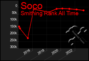 Total Graph of Soco