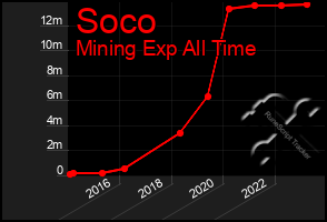 Total Graph of Soco