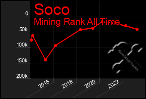 Total Graph of Soco