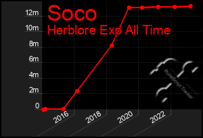 Total Graph of Soco