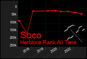 Total Graph of Soco