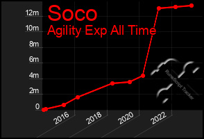 Total Graph of Soco