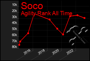 Total Graph of Soco