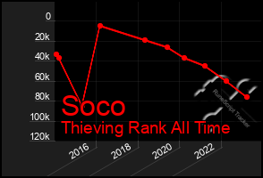 Total Graph of Soco