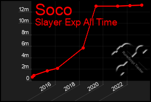 Total Graph of Soco