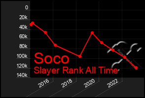 Total Graph of Soco