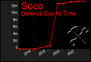 Total Graph of Soco