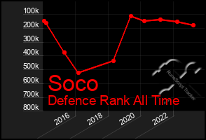 Total Graph of Soco