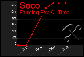 Total Graph of Soco