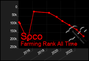 Total Graph of Soco