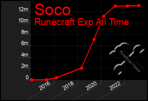 Total Graph of Soco