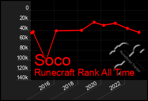 Total Graph of Soco