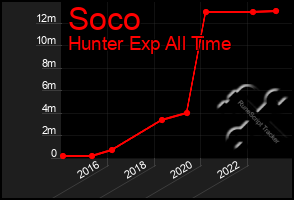 Total Graph of Soco