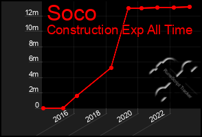 Total Graph of Soco