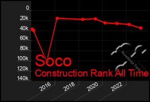 Total Graph of Soco