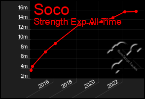 Total Graph of Soco