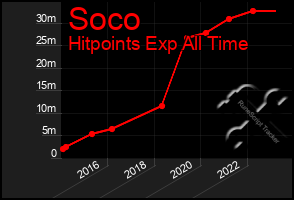 Total Graph of Soco