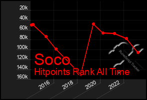 Total Graph of Soco