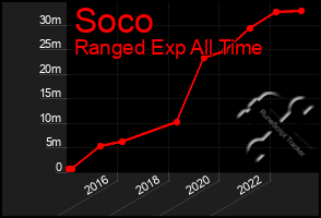 Total Graph of Soco