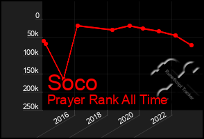 Total Graph of Soco