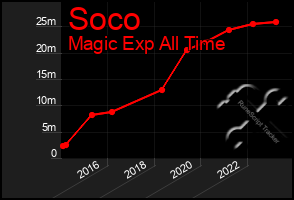 Total Graph of Soco