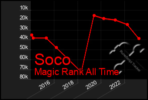 Total Graph of Soco