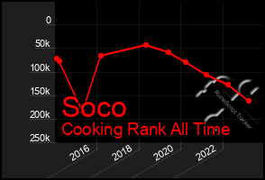 Total Graph of Soco