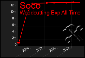 Total Graph of Soco